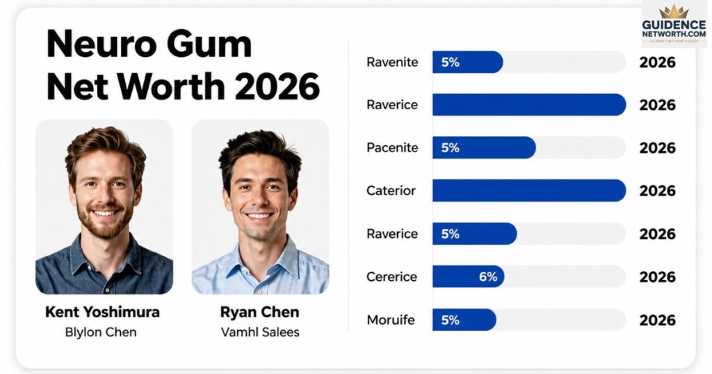 Current Neuro Gum Net Worth  2026